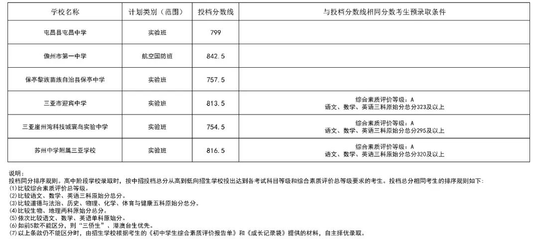 2026年海南省中等学校招生提前批投档分数线（二）