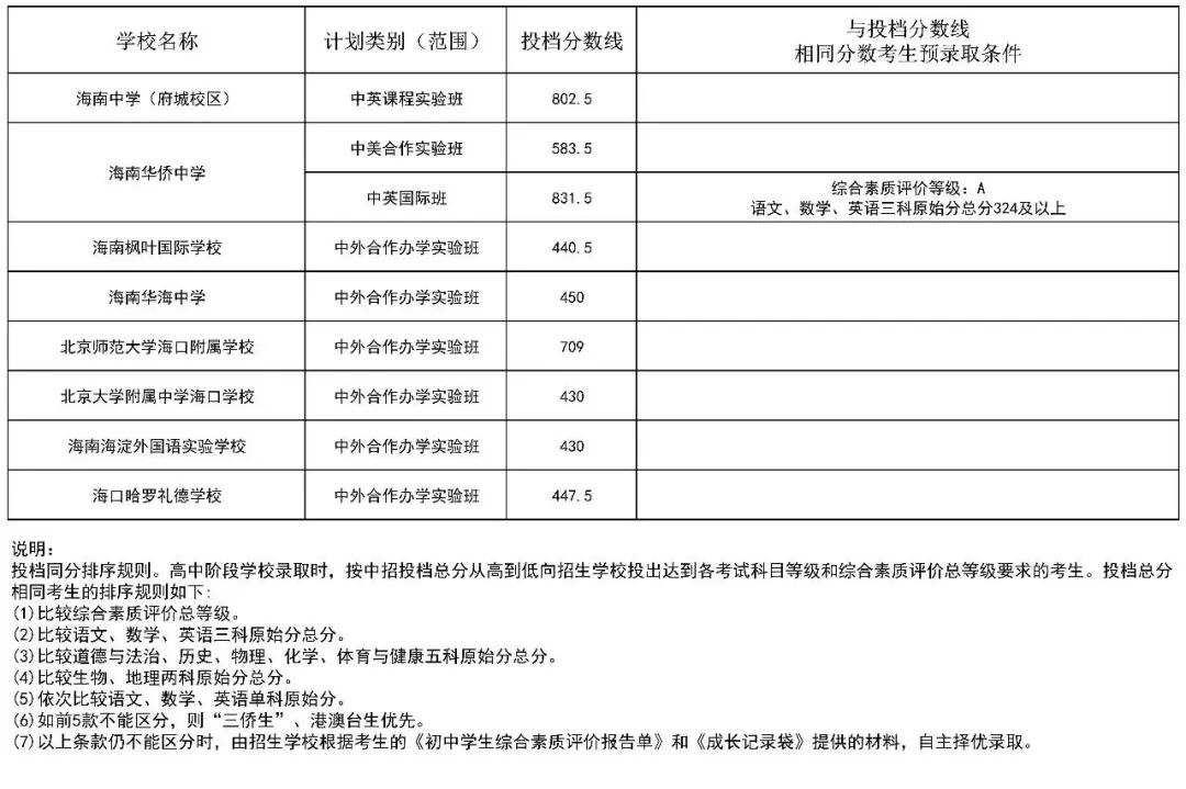 2026年海中、侨中等中招提前批投档分数线公布