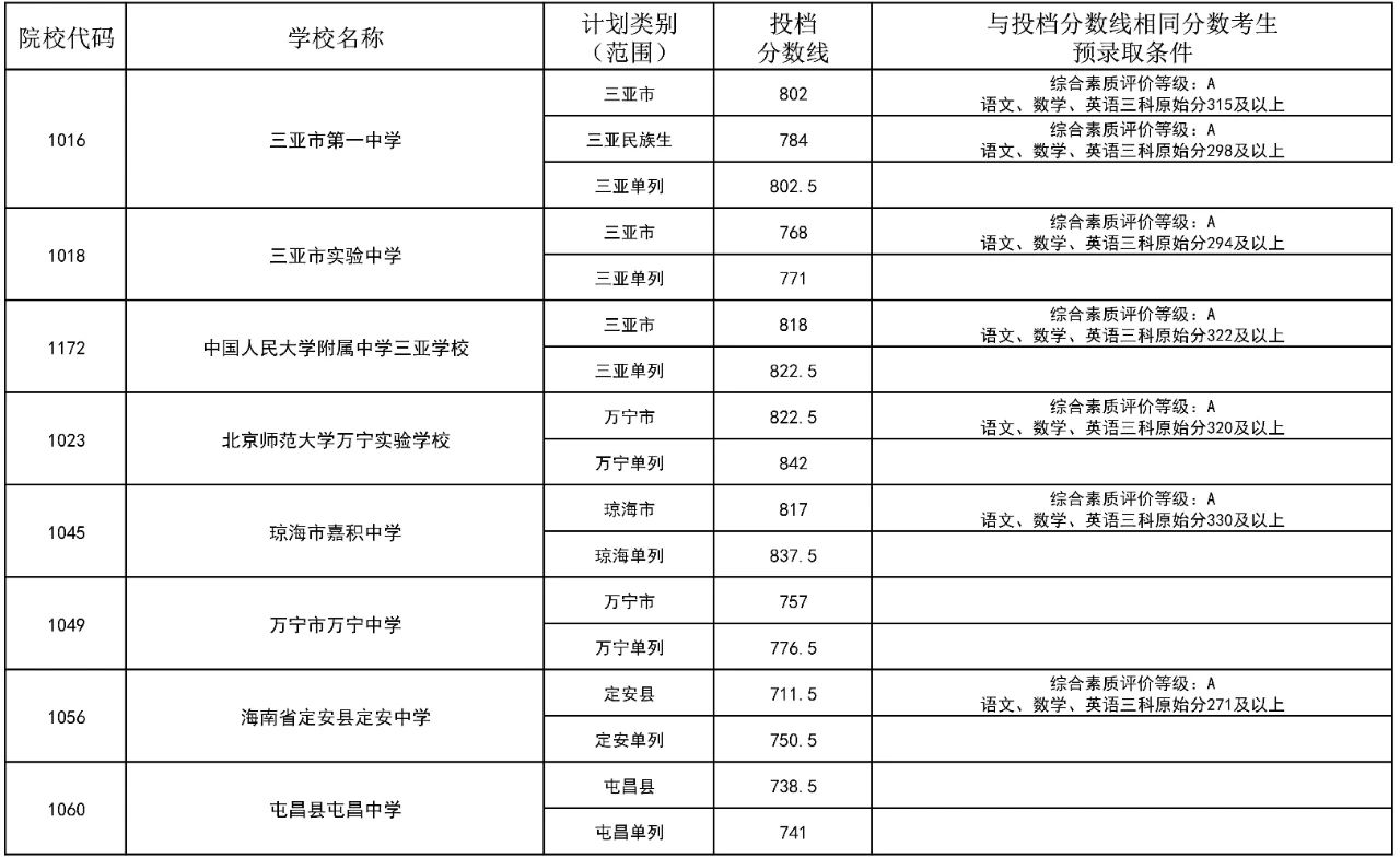 2025海南中招第一批部分投档分数线公布
