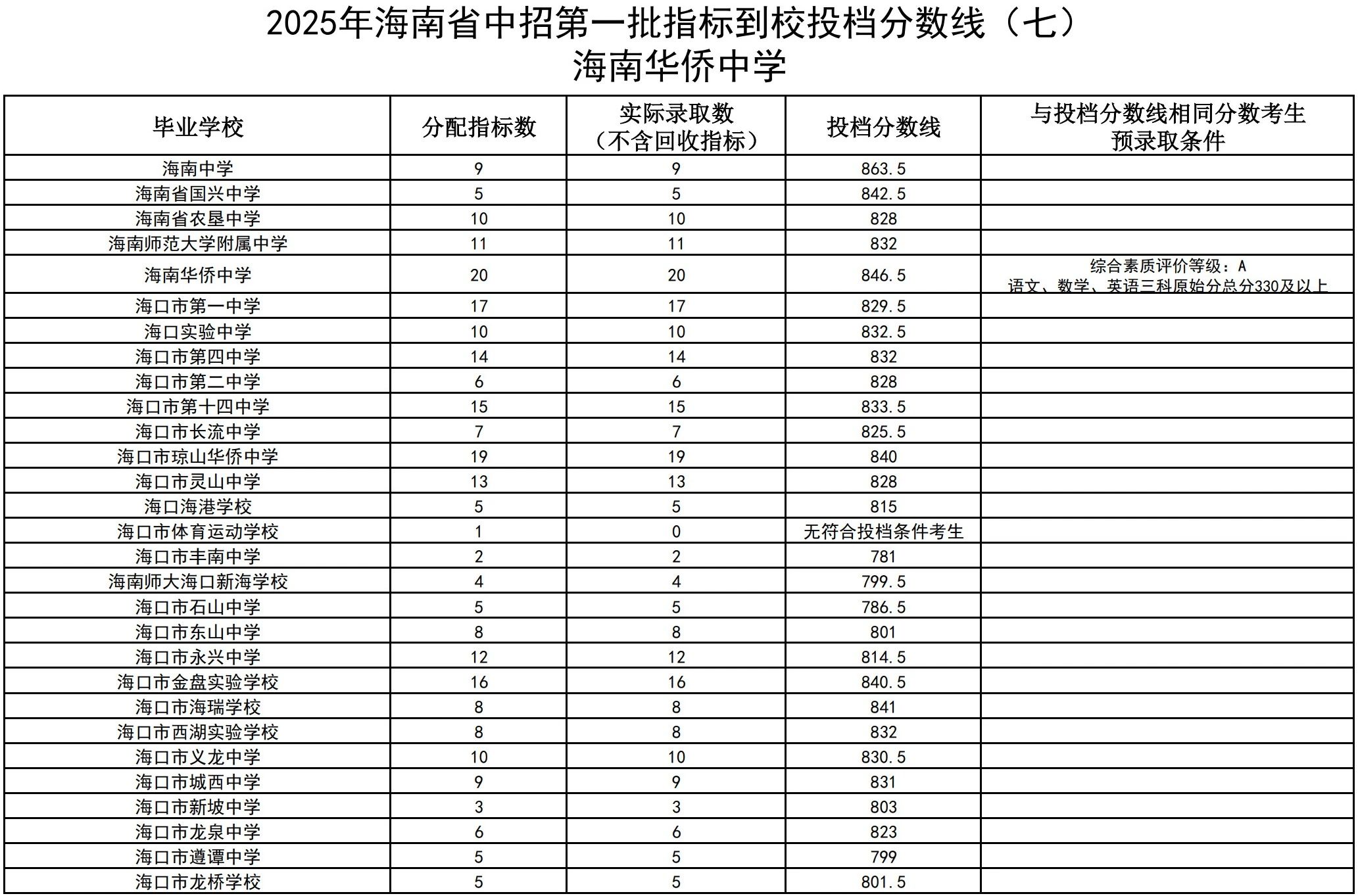2025年海南省中招第一批指标到校投档分数线（七）（八）（九）（十）（十一）（十二）（十三）（十四）